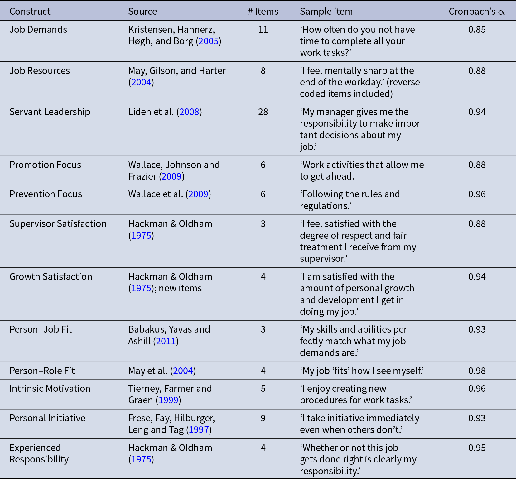 Reliability is high across all constructs, with Cronbach’s alpha ranging from 0.85 for Job Demands to 0.98 for Person–Role Fit. See long description.