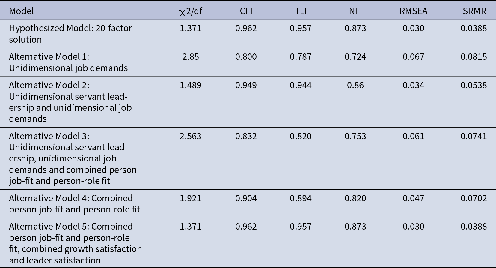 The hypothesized 20-factor model and Alternative 5 fit best, with the highest CFI and TLI and the lowest RMSEA and SRMR among all models. See long description.