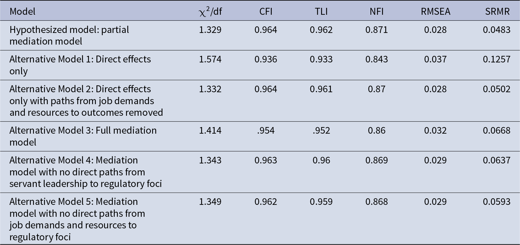 Hypothesized and Alternative Model 2 fit best, with the lowest error (RMSEA 0.028) and highest CFI (0.964), outperforming Alternative Model 1. See long description.
