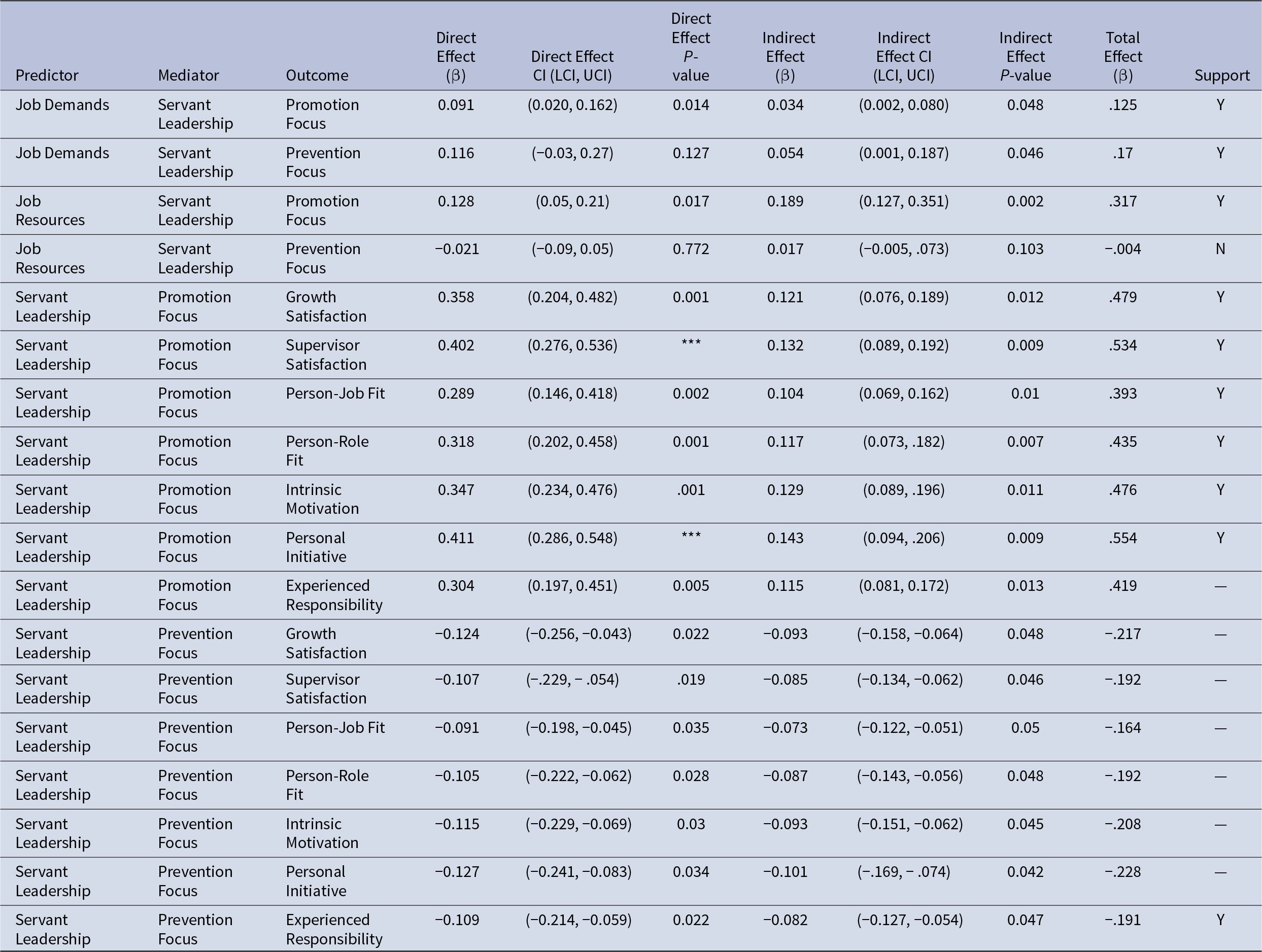 Most indirect effects are significant: job demands and resources increase promotion focus via servant leadership, while prevention focus links show negative indirect effects on outcomes. See long description.