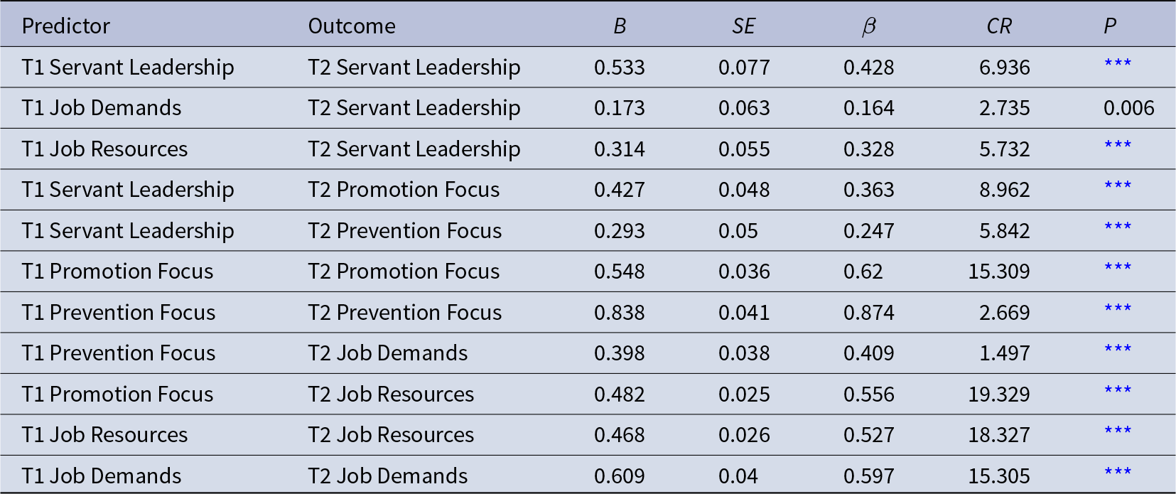 Strongest stability is for prevention focus from time 1 to time 2, with large positive effects also for promotion focus and job demands over time. See long description.