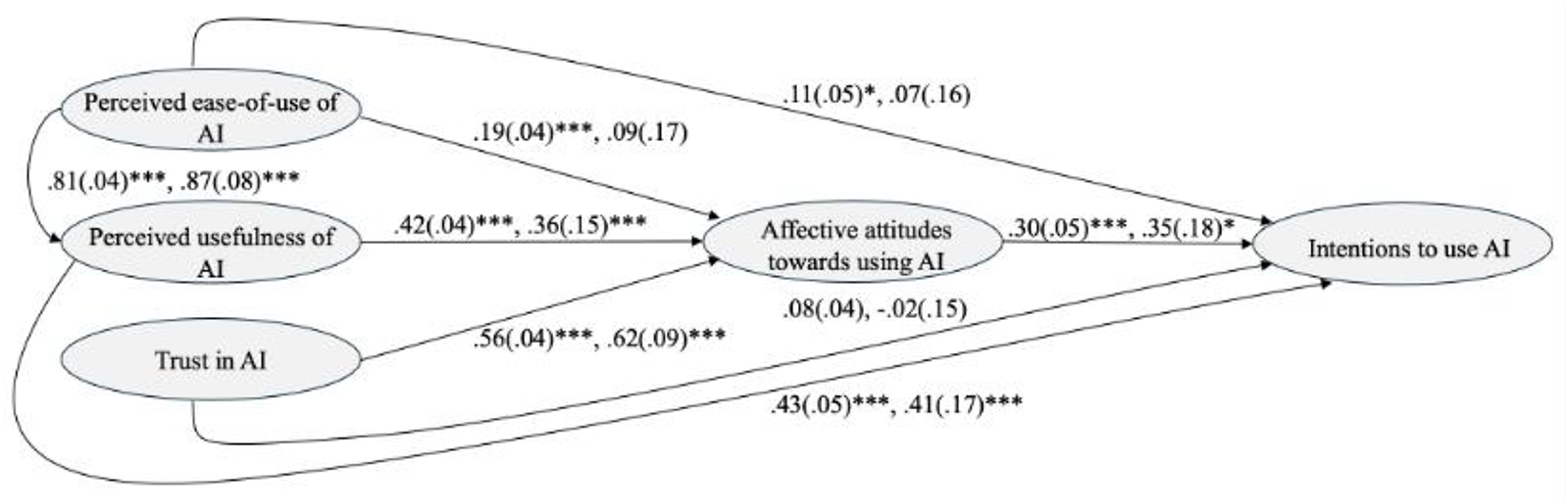 A diagram showing direct effects of AI factors on intentions to use AI, with path coefficients for two samples. See long description.