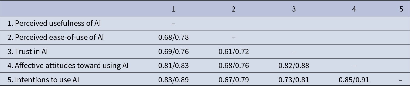 Highest HTMT is between affective attitudes and intentions to use AI, rising from 0.85 in Sample 1 to 0.91 in Sample 2. See long description.