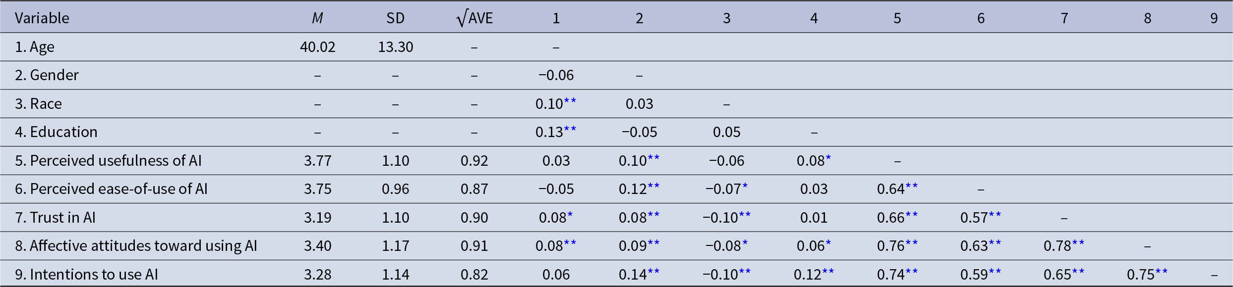 Intentions to use AI align most with positive attitudes and perceived usefulness, with strong positive correlations across AI belief measures. See long description.