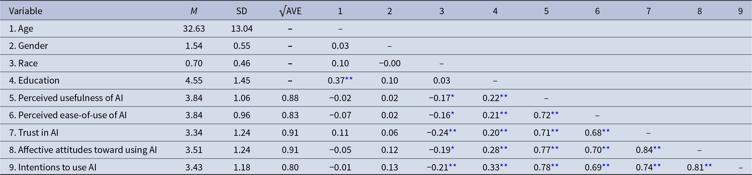 AI usefulness, ease, trust, attitudes, and intentions are strongly positively related, with the largest link between trust and affective attitudes at 0.84. See long description.