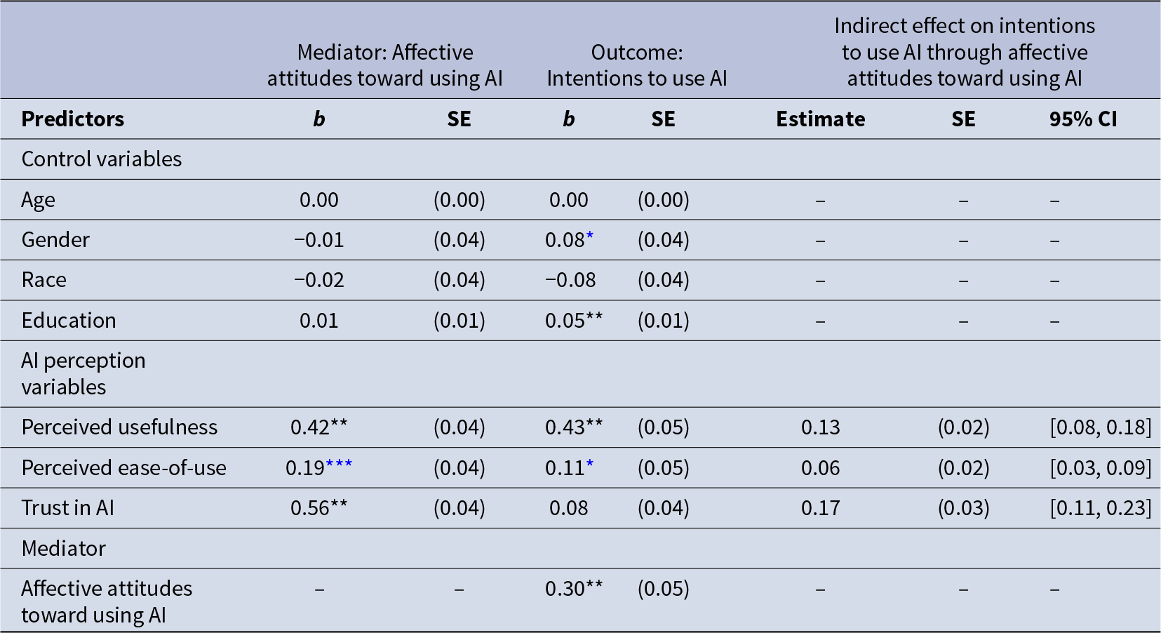 Perceived usefulness, ease of use, and trust in AI strongly predict more positive affective attitudes, which in turn predict stronger intentions to use AI. See long description.