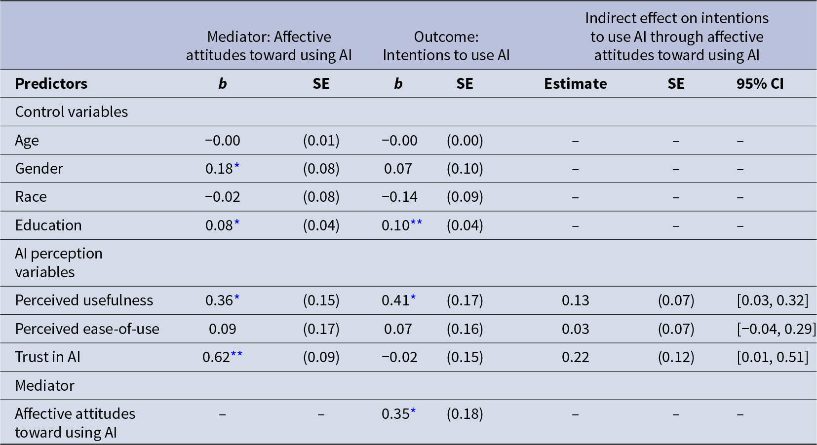 Trust in AI strongly predicts more positive affective attitudes, and both trust and usefulness show positive indirect effects on intentions via attitudes. See long description.