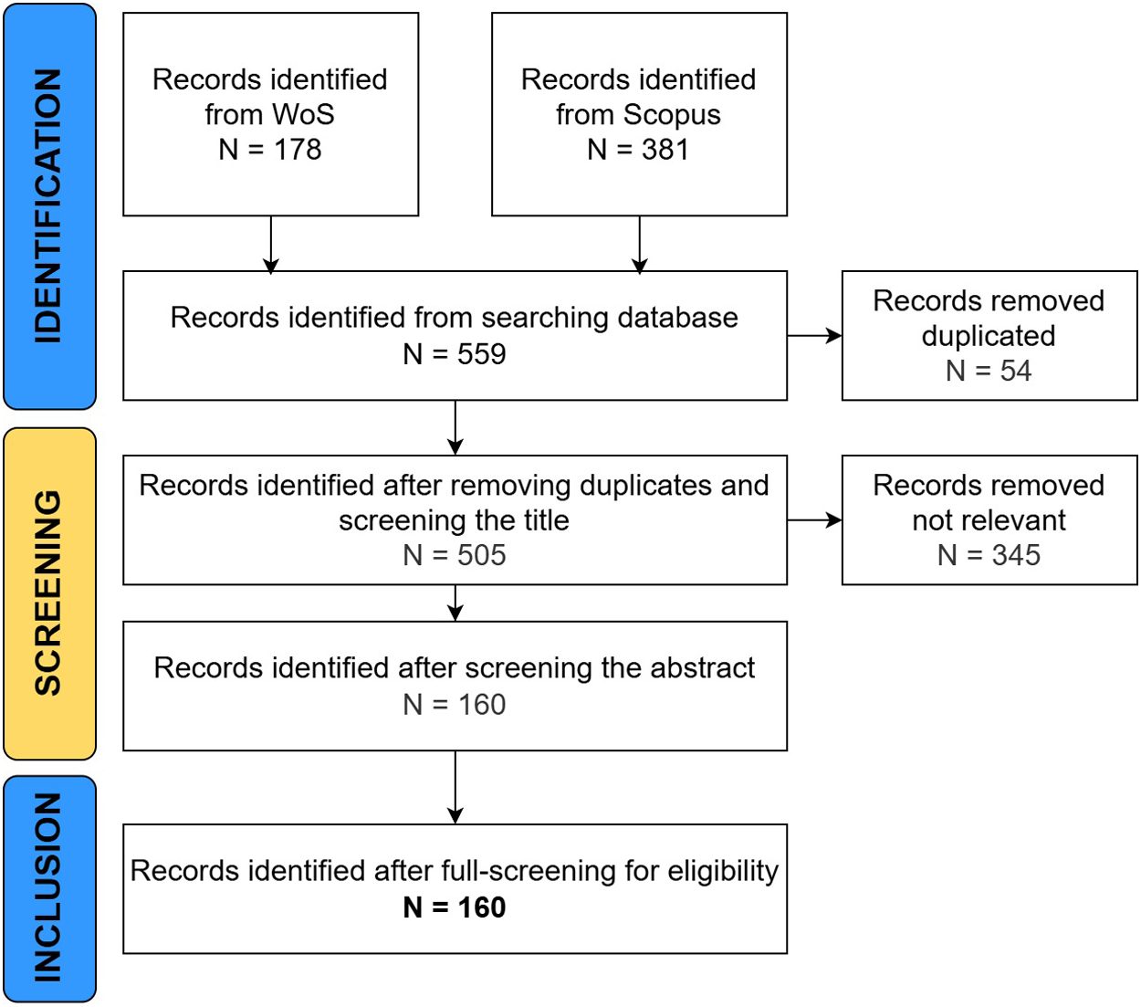 A flowchart illustrating the PRISMA process for systematic review, including identification, screening and inclusion steps. See long description.