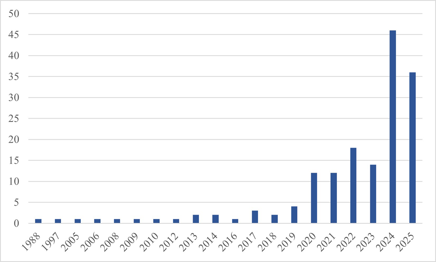 A bar graph showing values by year from 1996 to 2025. See long description.
