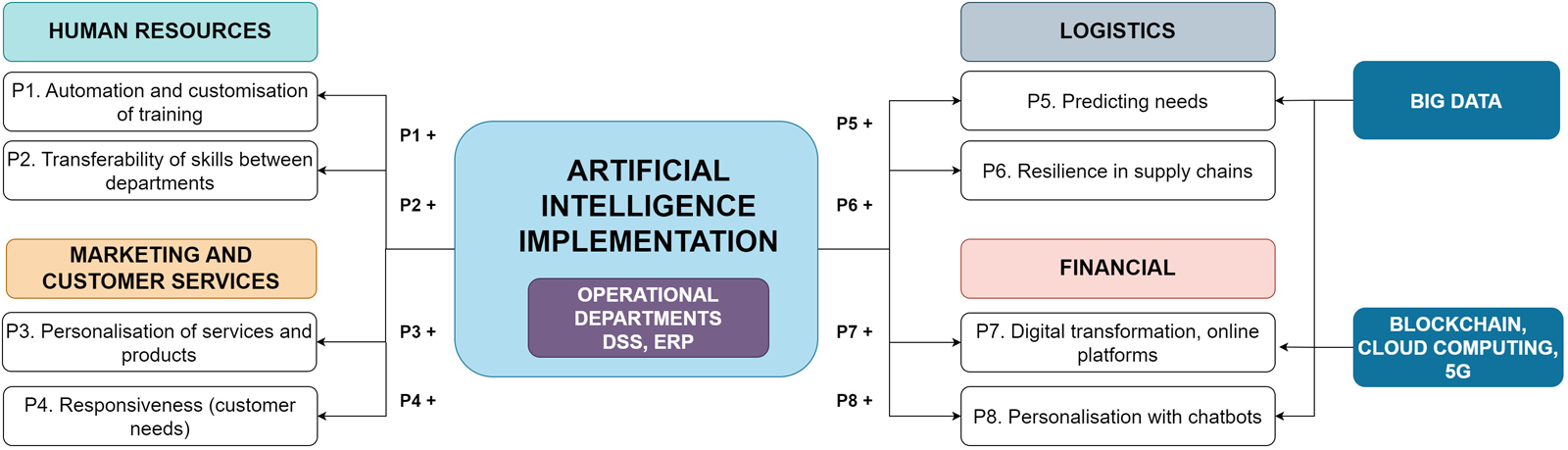 A diagram illustrating AI implementation across operational departments, including HR, marketing, logistics and financial areas. See long description.
