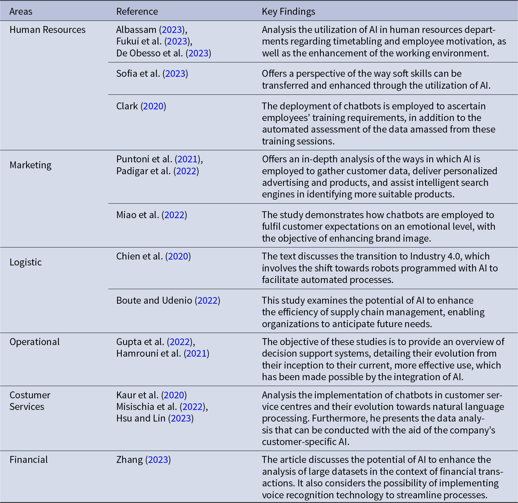 Studies across functions cite AI chatbots, personalization, and decision support boosting training, customer experience, and operational efficiency. See long description.