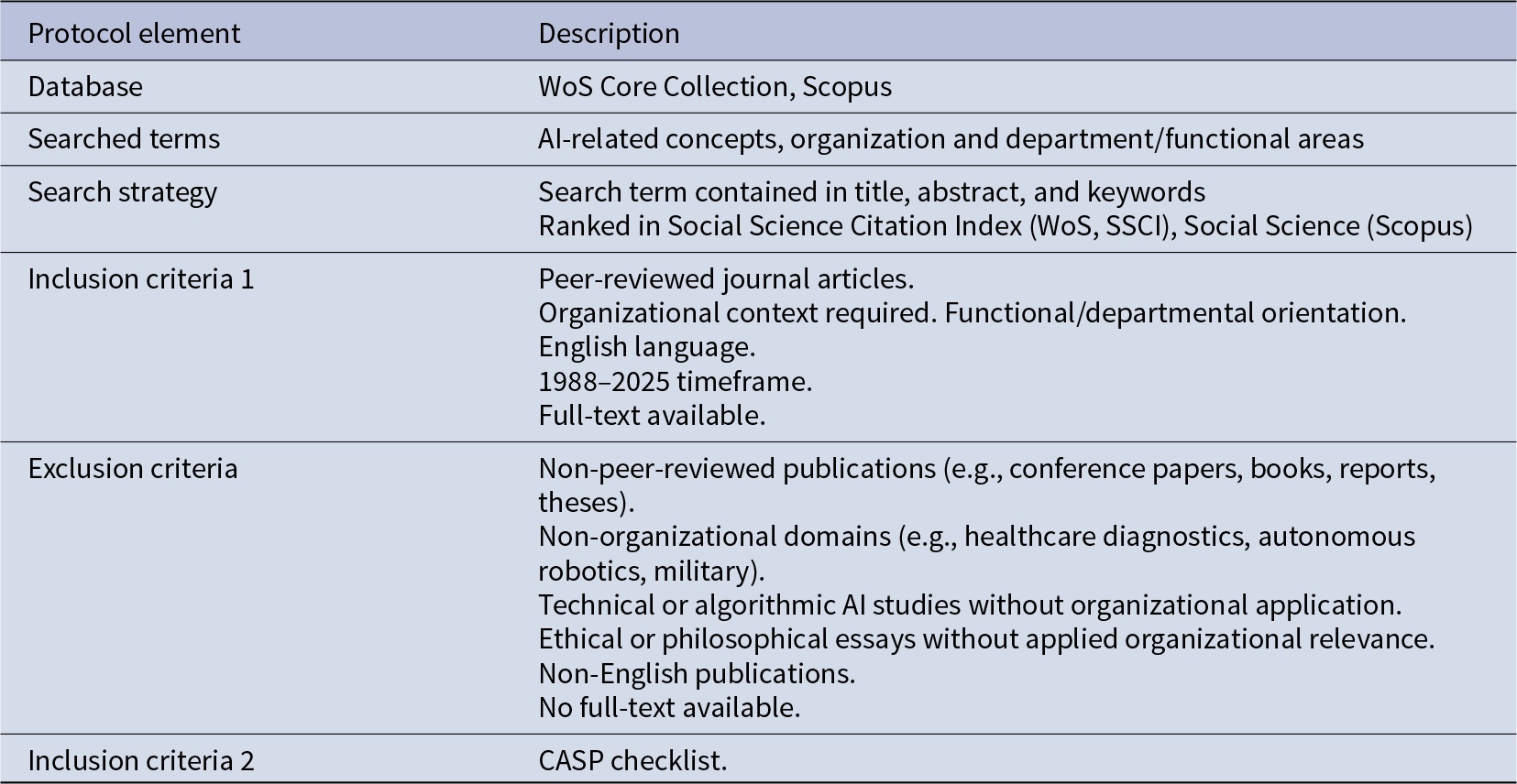 Protocol searches WoS and Scopus for peer-reviewed English organizational AI articles from 1988 to 2025, excluding non-organizational, technical-only, and non-full-text items. See long description.
