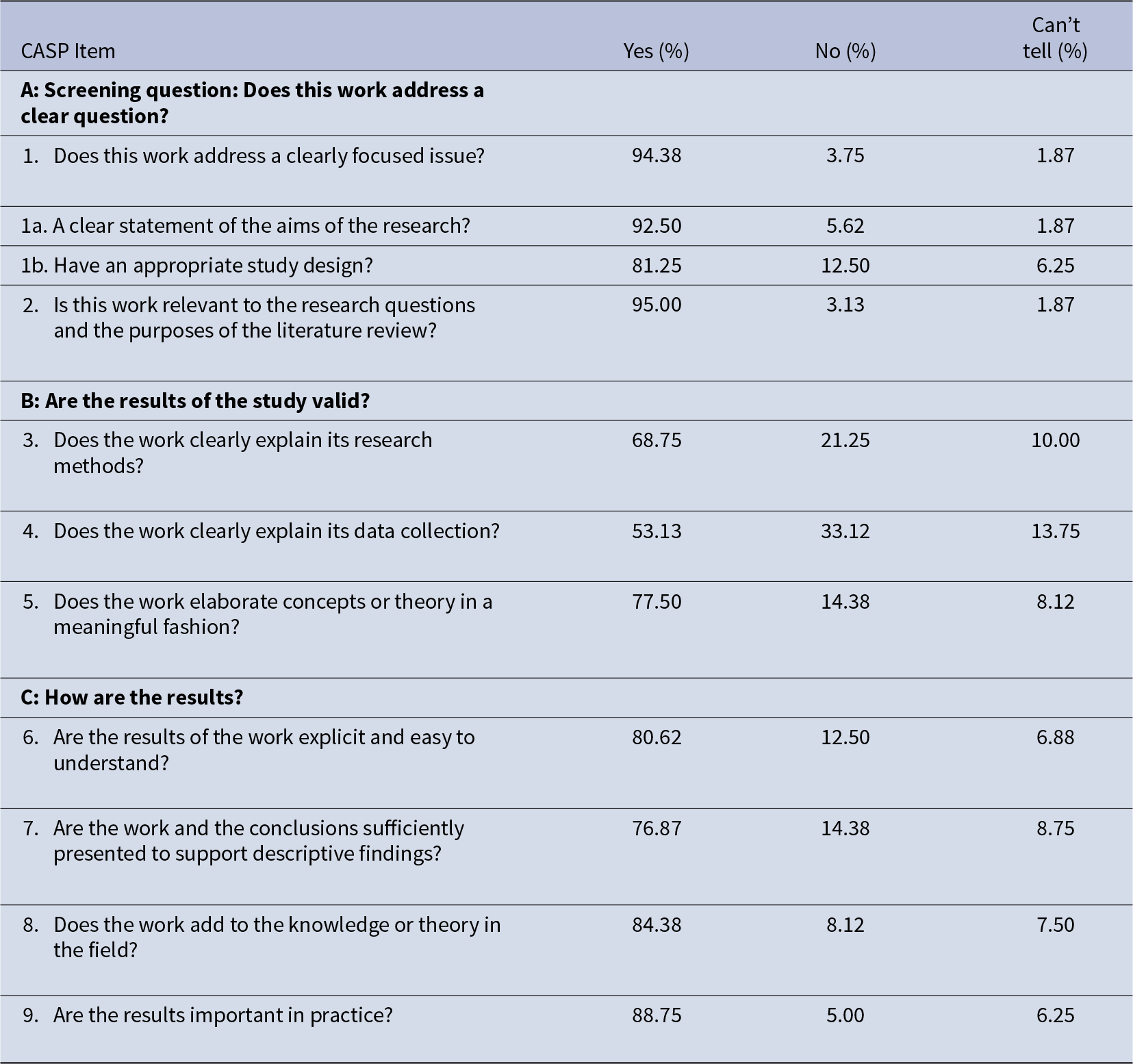 Most CASP items were rated Yes by over 80 percent, peaking at 95 percent for relevance to review questions; data collection had the lowest Yes at 53.13 percent. See long description.