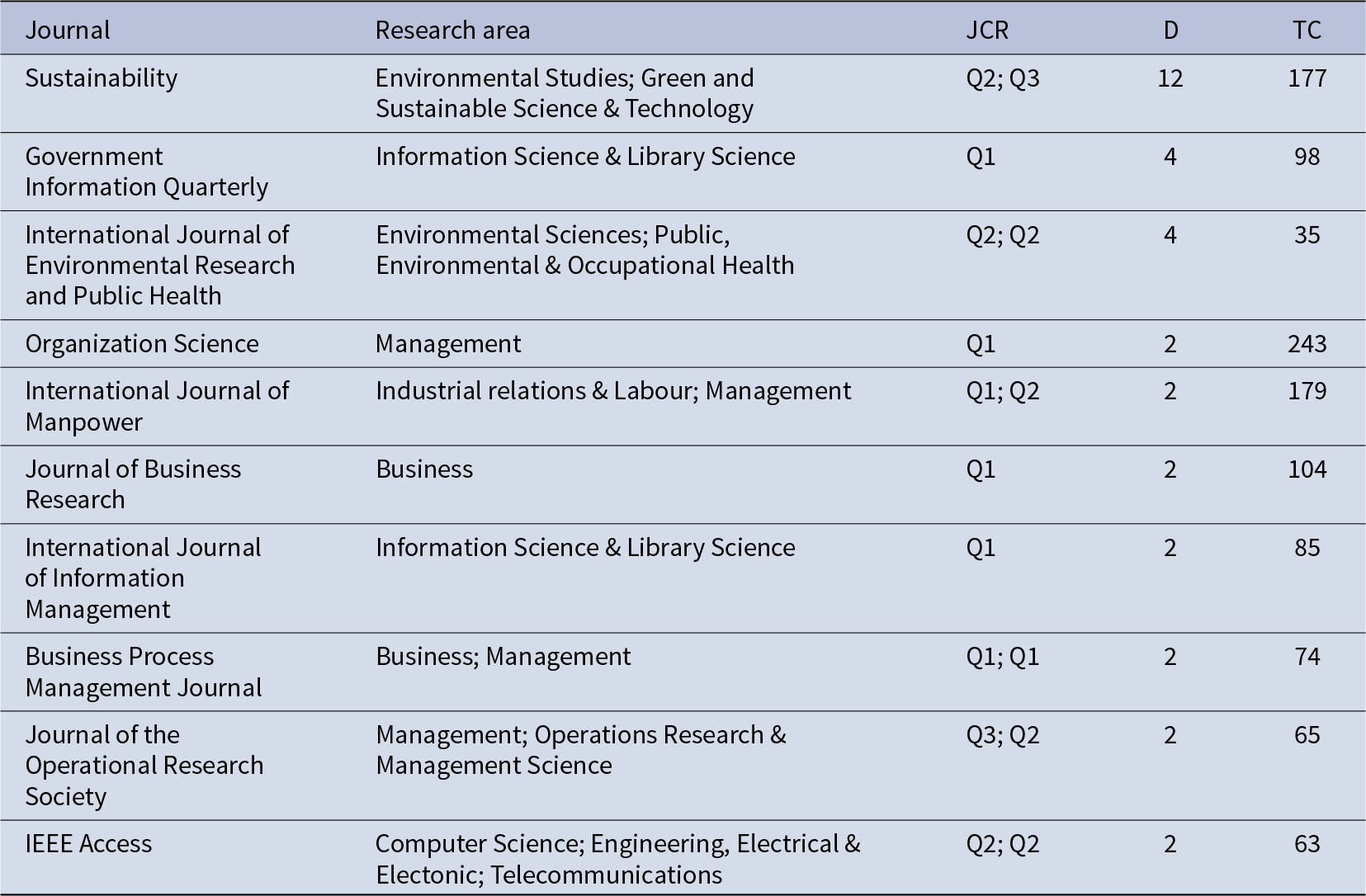 Organization Science has the most citations at 243, while Sustainability has the most documents at 12 among the ten journals listed. See long description.