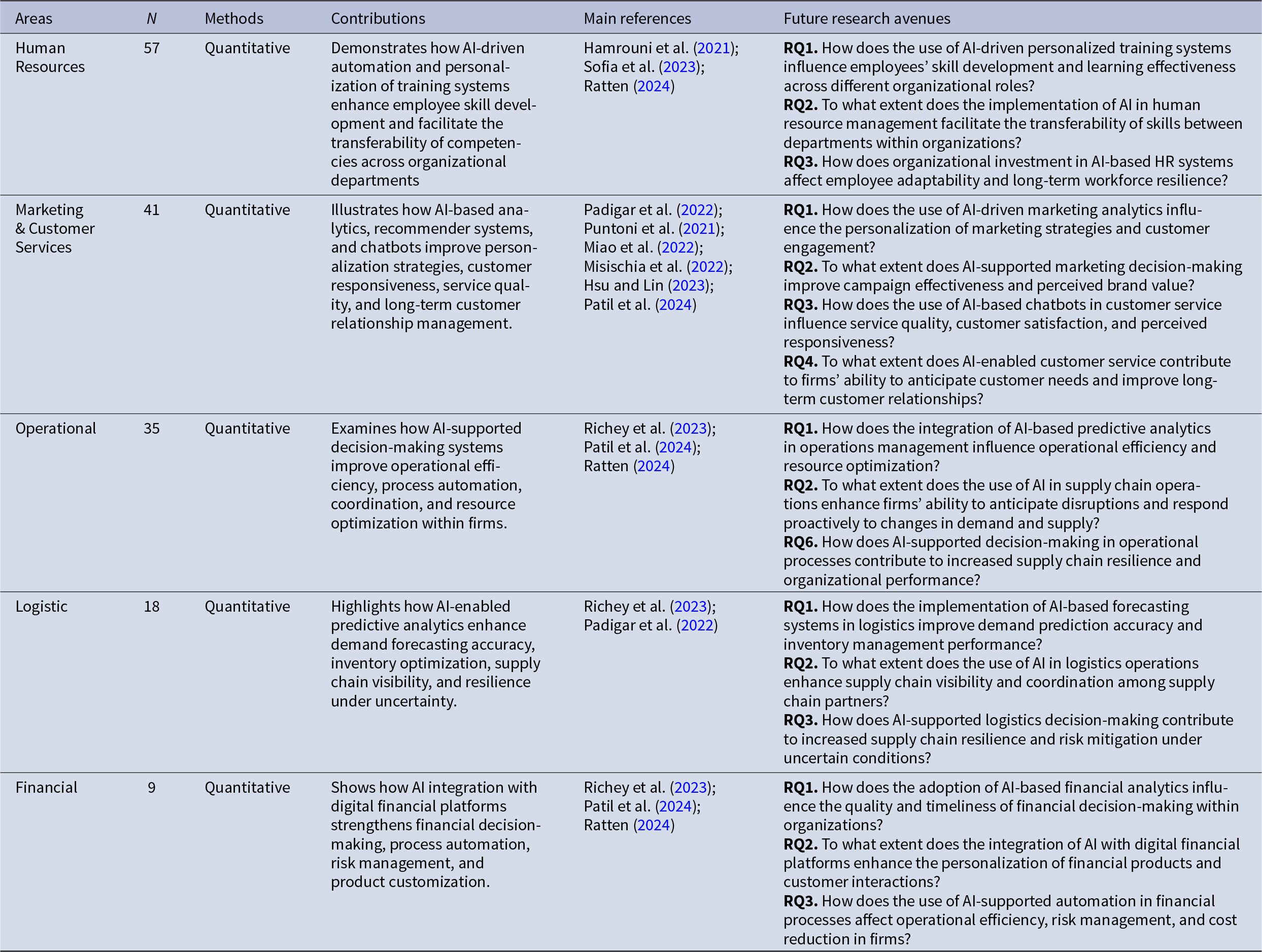 HR has the most articles, then Marketing, Customer Service and Operations; most use quantitative methods and suggest AI-focused future research questions. See long description.