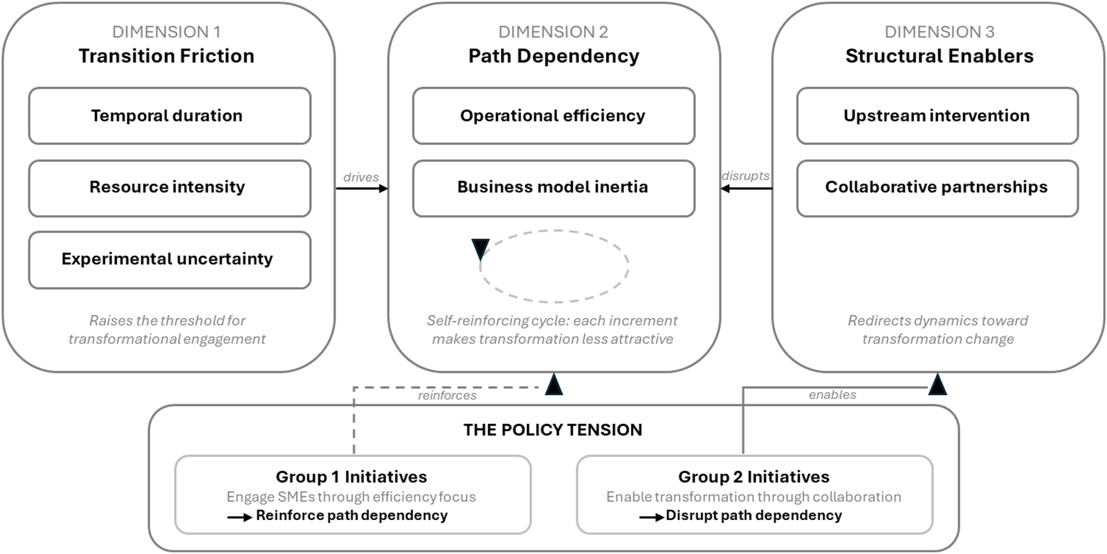 A diagram illustrating three dimensions: Transition Friction, Path Dependency and Structural Enablers, with related initiatives and policy tension. See long description.