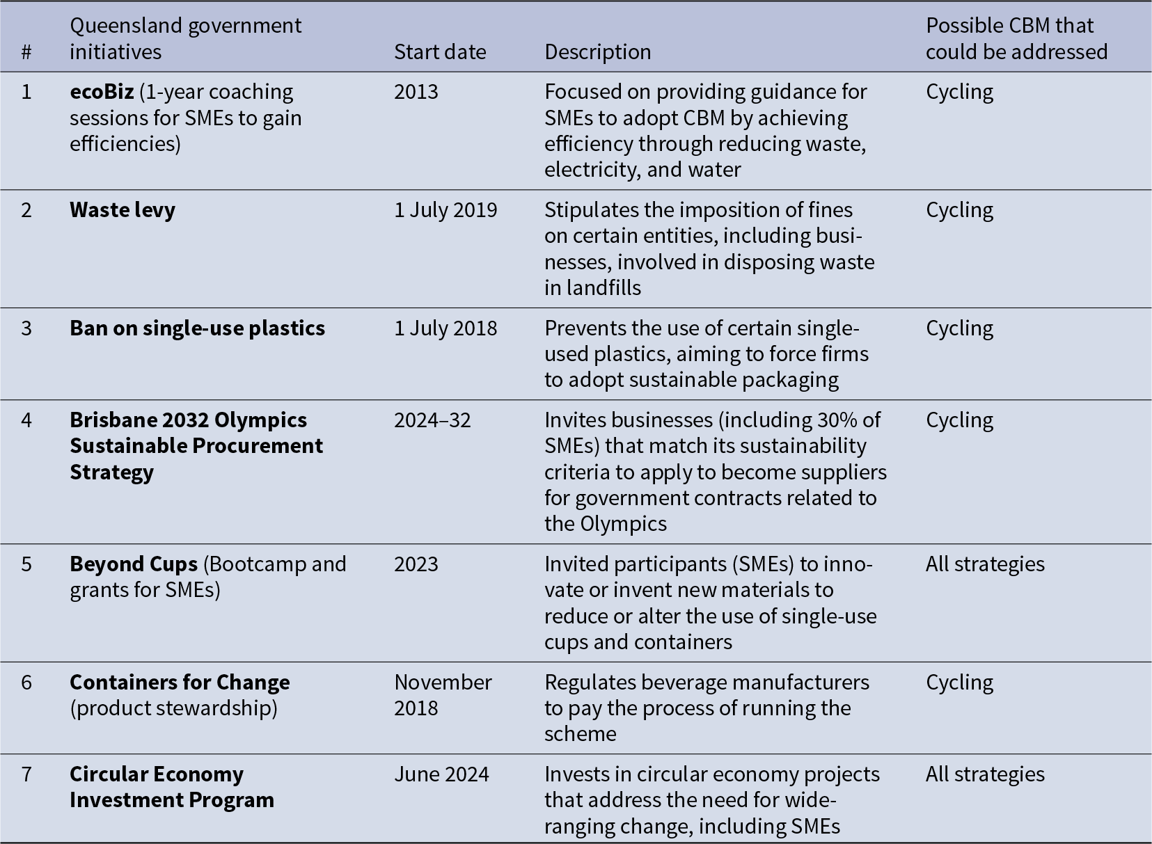 Queensland initiatives from 2013 to 2024 mainly target circular “cycling” measures, with only two programs supporting all circular business model strategies. See long description.