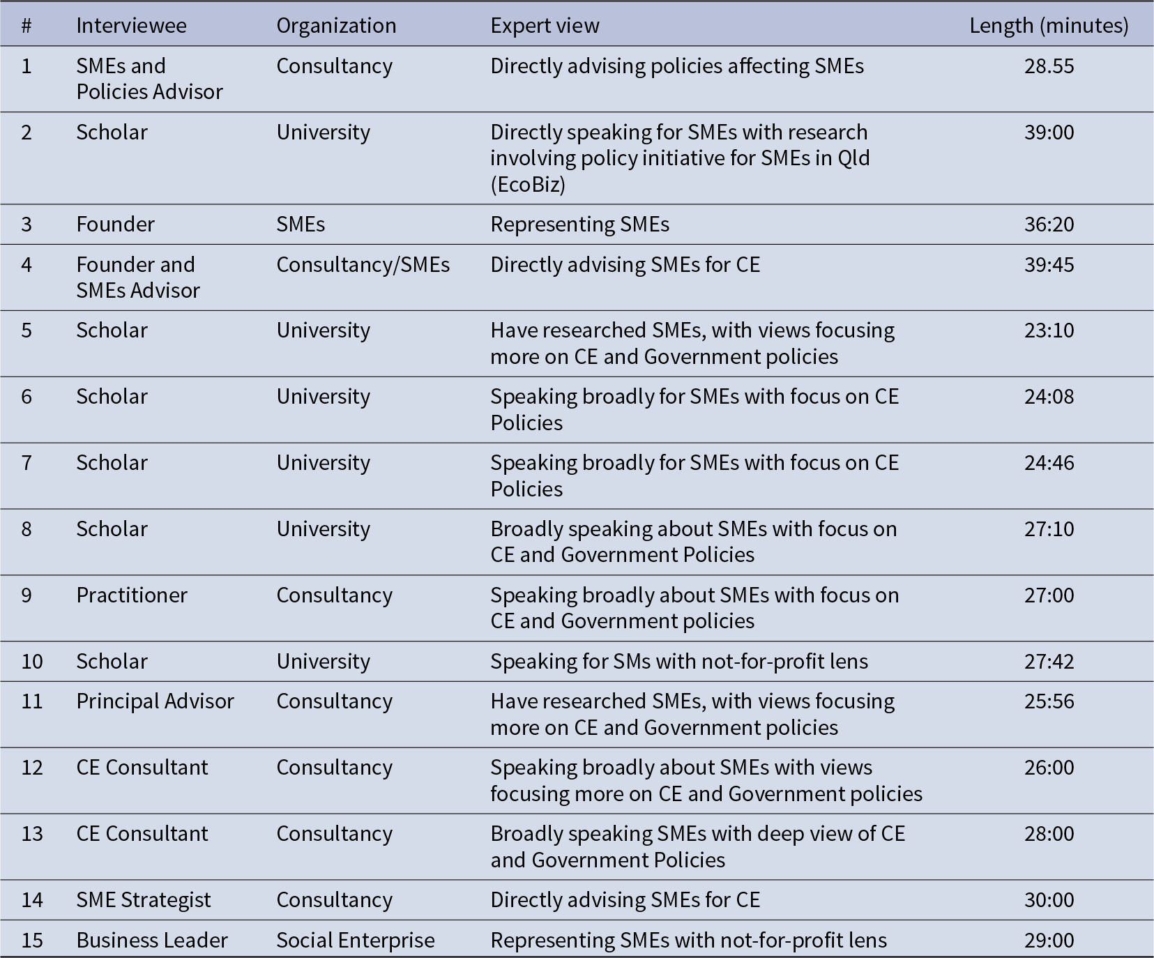 Fifteen expert interviews span universities, consultancies, SMEs and a social enterprise, mostly focused on circular economy and government policy, lasting about 23 to 40 minutes. See long description.
