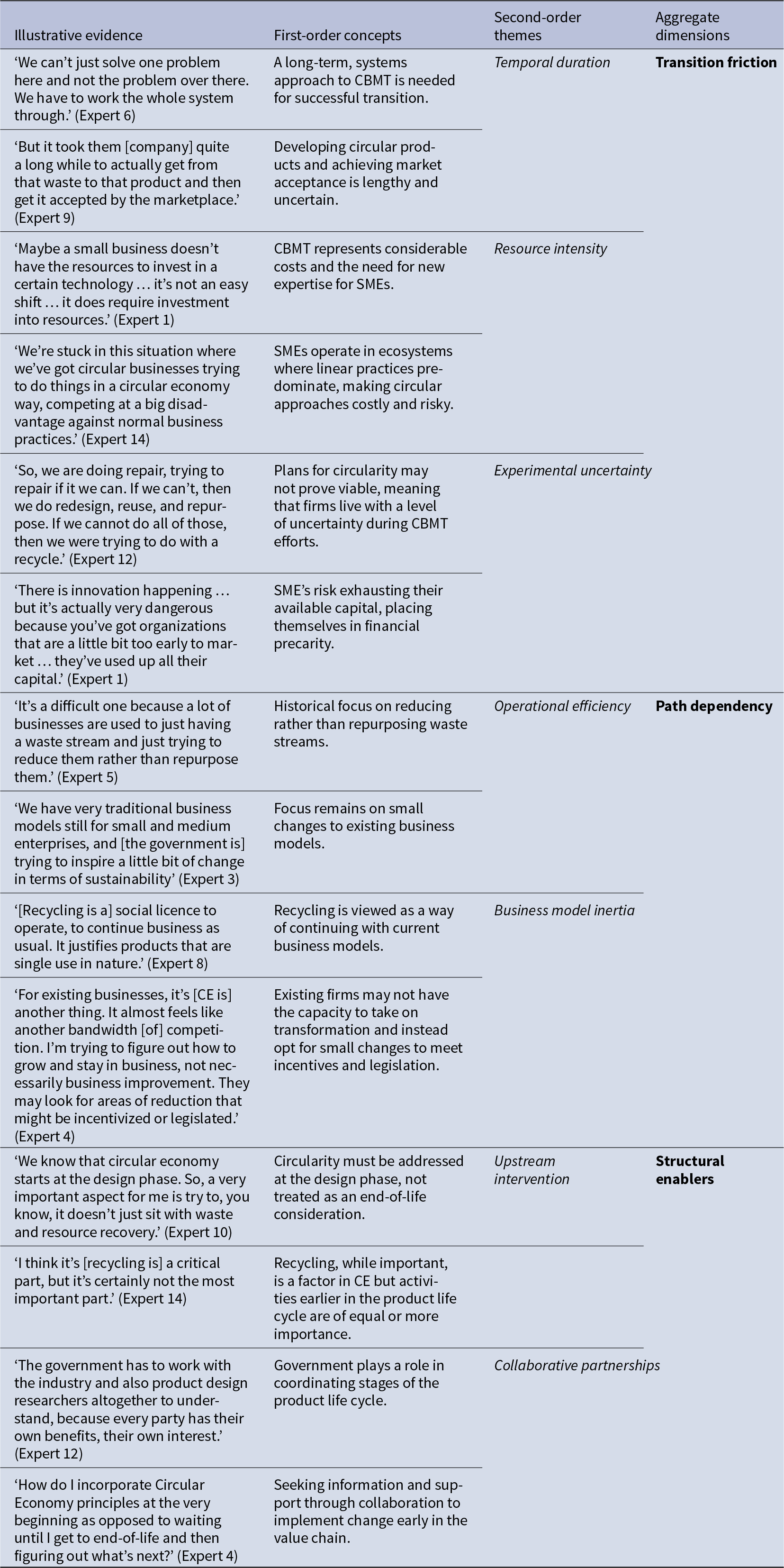Expert quotes link circular business model transition to long timelines, high resource demands, uncertainty, and entrenched linear practices, eased by upstream design and collaboration. See long description.