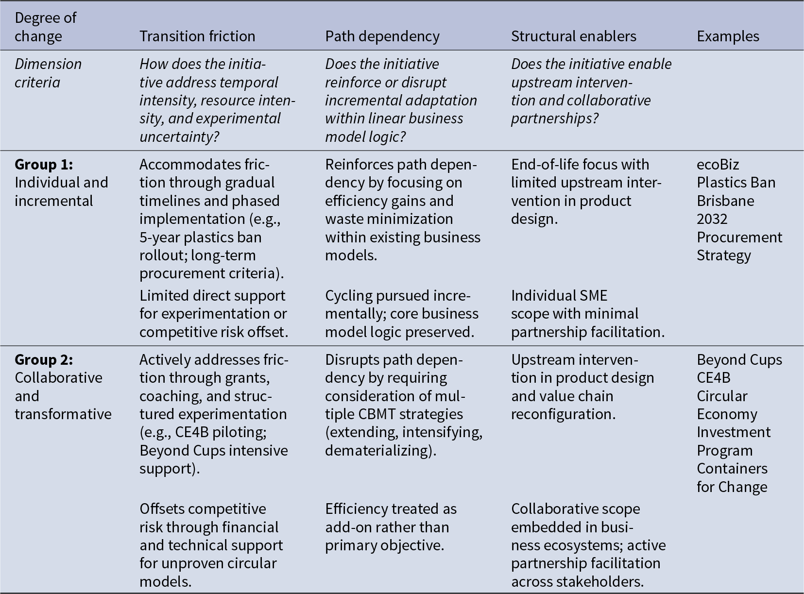 Collaborative, transformative initiatives reduce transition friction and path dependency via grants and partnerships, unlike incremental efforts focused on end-of-life efficiency. See long description.