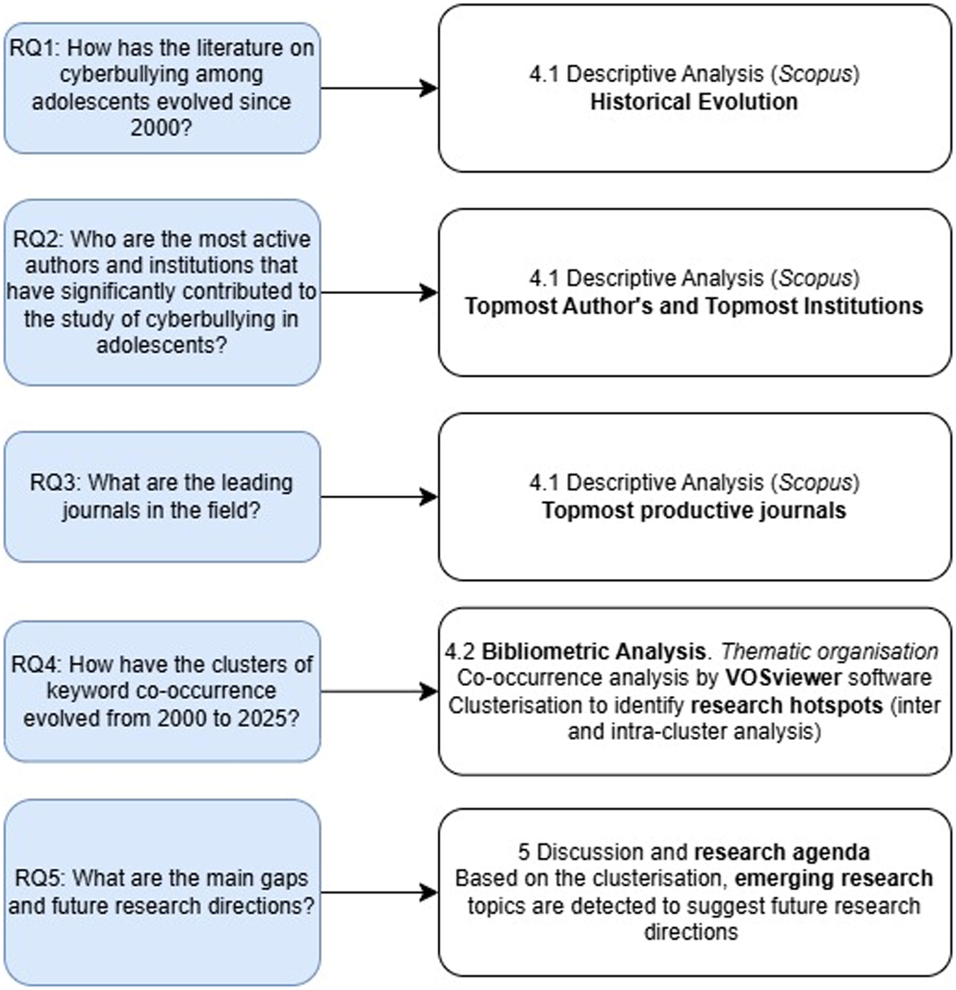 A flowchart detailing the analysis of cyberbullying literature among adolescents, covering historical evolution, key contributors, journals, keyword clusters and future research directions. See long description.