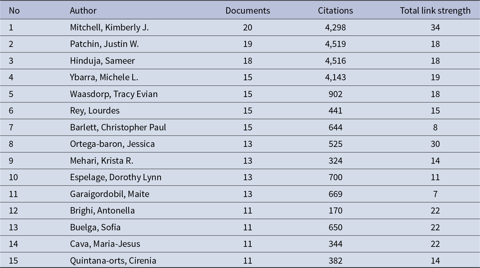 Mitchell, Kimberly J. leads with 20 documents and 4,298 citations, while Ortega-baron, Jessica has the strongest collaboration links at 30 total link strength. See long description.