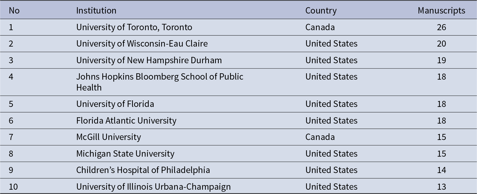 University of Toronto leads with 26 manuscripts; the next highest is University of Wisconsin–Eau Claire with 20, and most top institutions are in the United States. See long description.