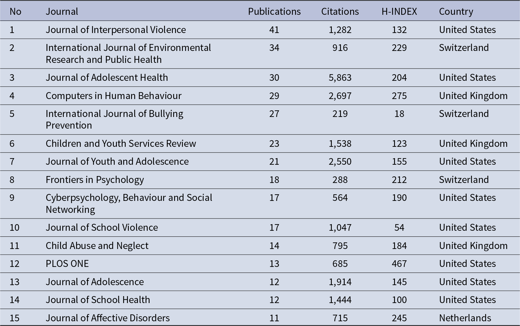 Journal of Interpersonal Violence leads cyberbullying output with 41 publications; Journal of Adolescent Health has the most citations at 5,863. See long description.