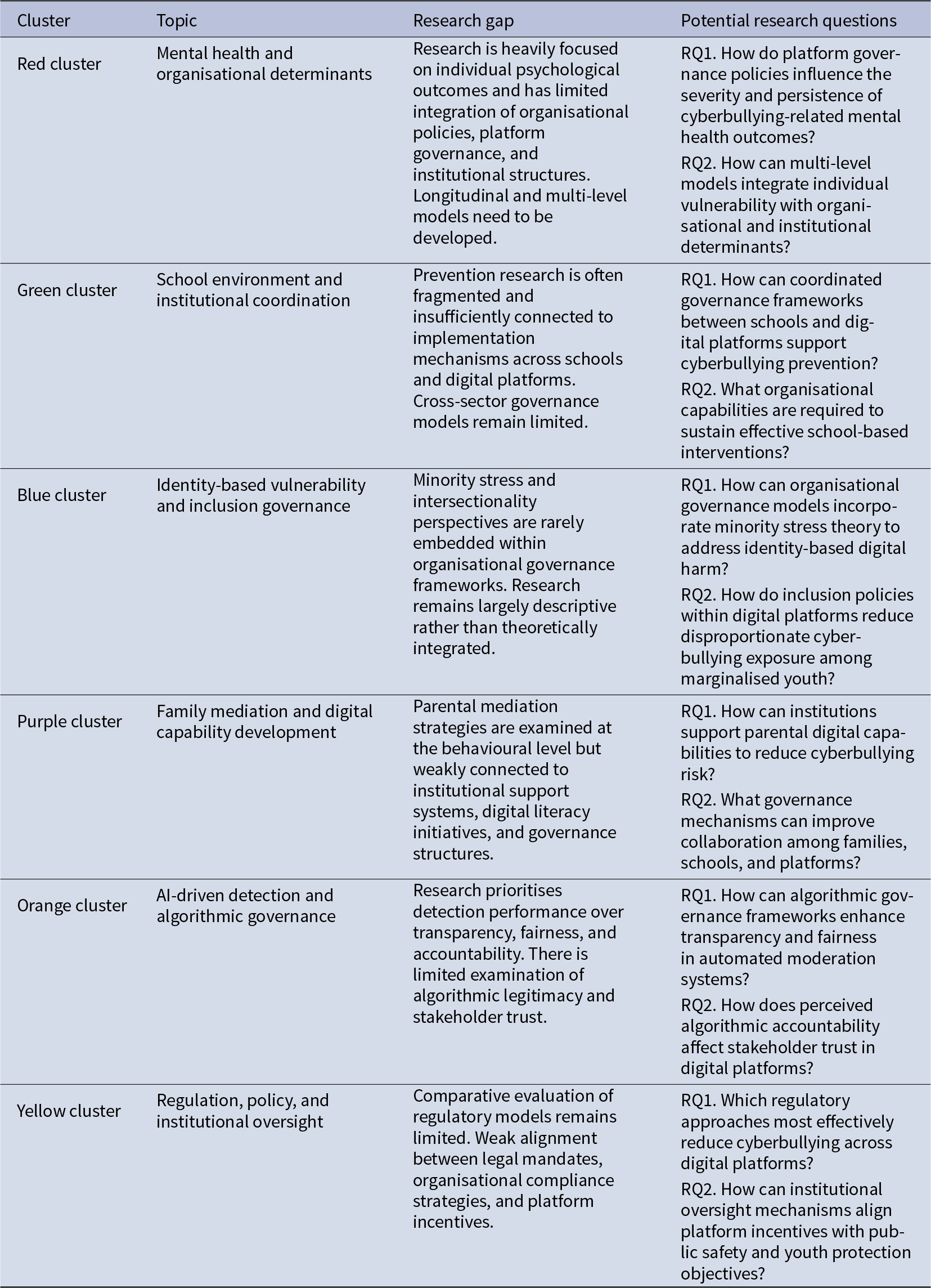 Across six clusters, gaps move from individual mental health to stronger organisational, governance and regulatory integration; future questions: coordination, inclusion and accountable AI. See long description.