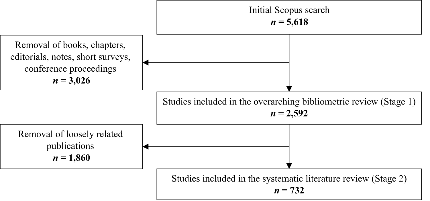 A flowchart illustrating the study selection process for a literature review, detailing removal steps and final study count. See long description.