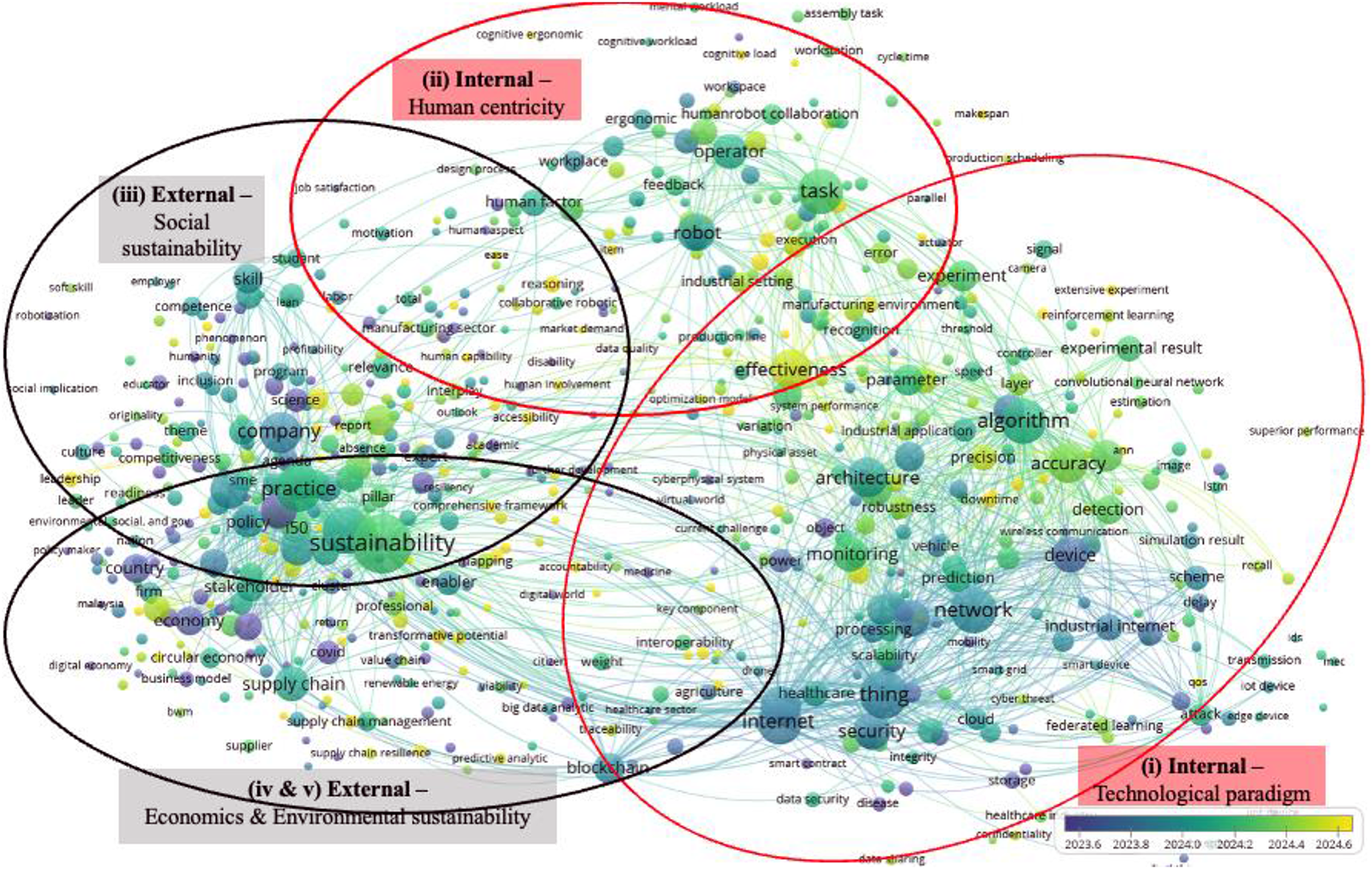 A bibliometric map of Industry 5.0 research showing five clusters: human-centric, social sustainability, economic and environmental sustainability and technological paradigm. See long description.