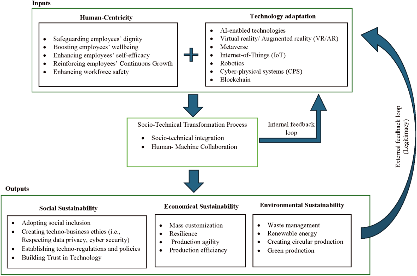 A diagram illustrating the Industry 5.0 input-output model with human-centricity and technology adaptation as inputs, leading to socio-technical transformation and sustainability outputs. See long description.