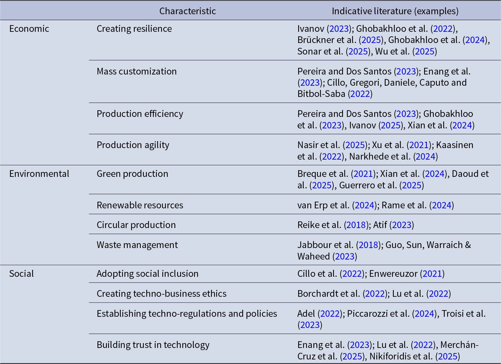 Industry 5.0 outputs cluster into economic, environmental, and social themes, each linked to example studies on resilience, sustainability, and trust. See long description.