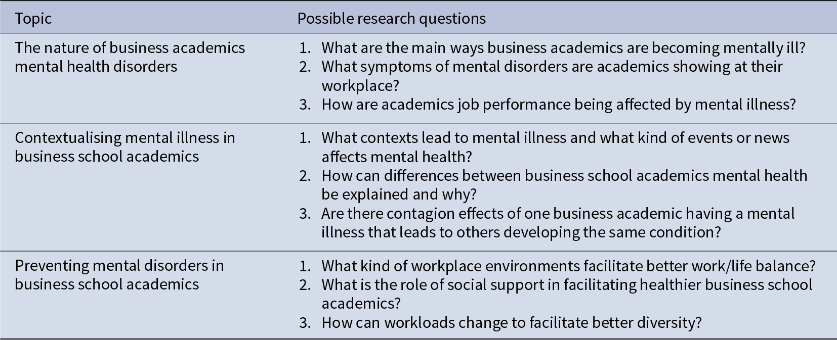 Three research themes propose questions on causes and symptoms of mental illness in business academics, contextual drivers and contagion, and workplace prevention strategies. See long description.