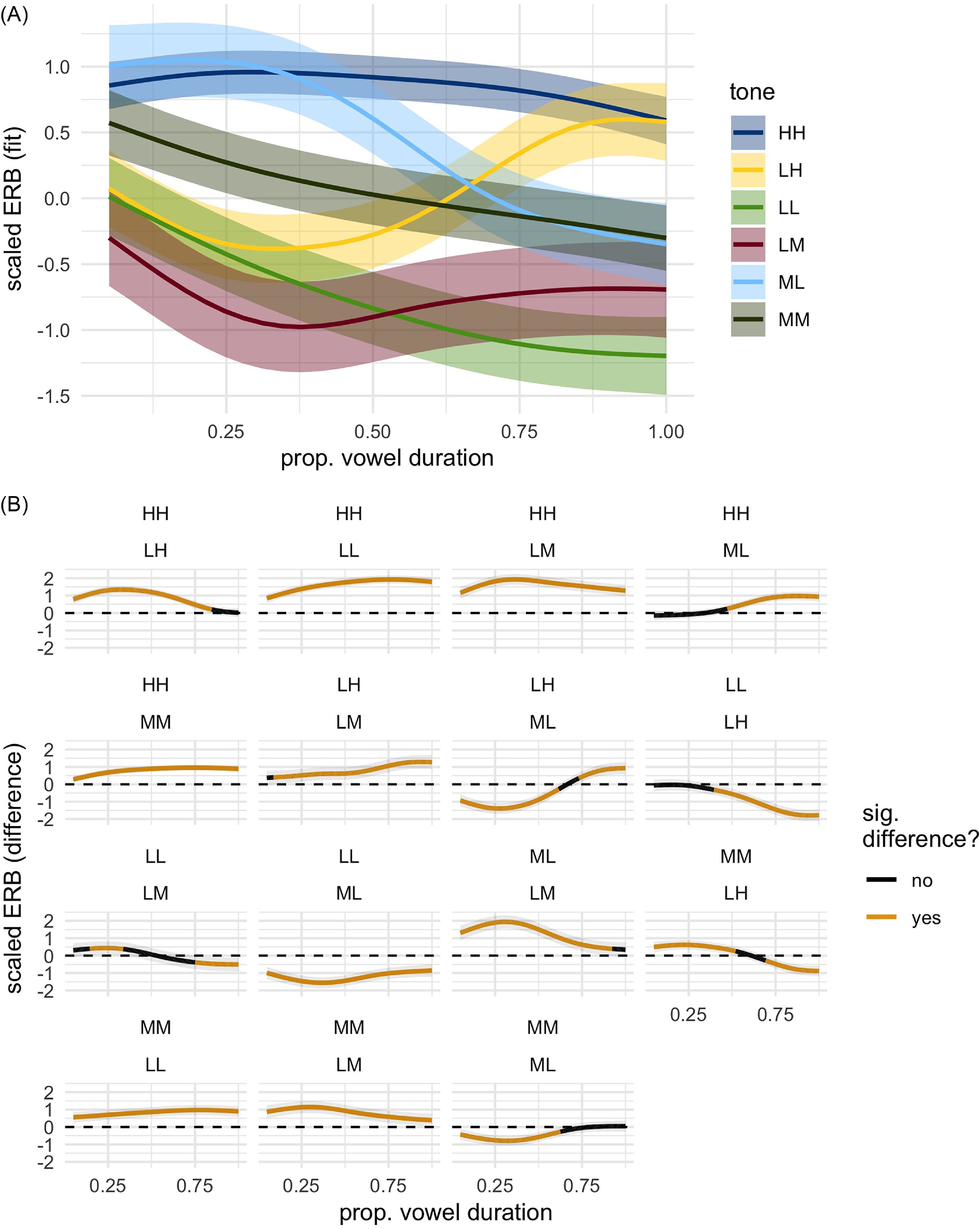 A combination of line graphs and difference plots showing the interaction between lexical tones and glottalization in San Sebastin del Monte Mixtec.