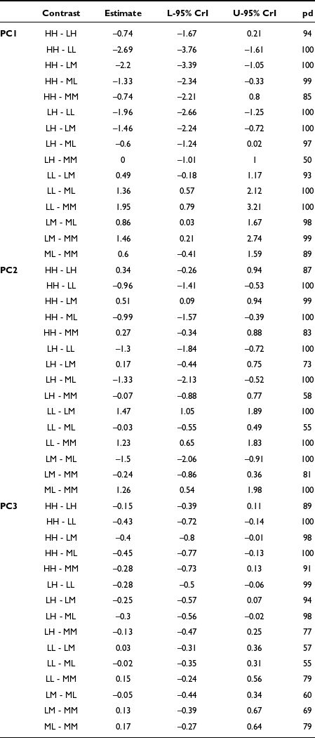 A table summarizing marginal estimates for tone pairs across different principal components from FPCA analysis, including contrast, estimate, lower and upper credible intervals, and probability of direction.
