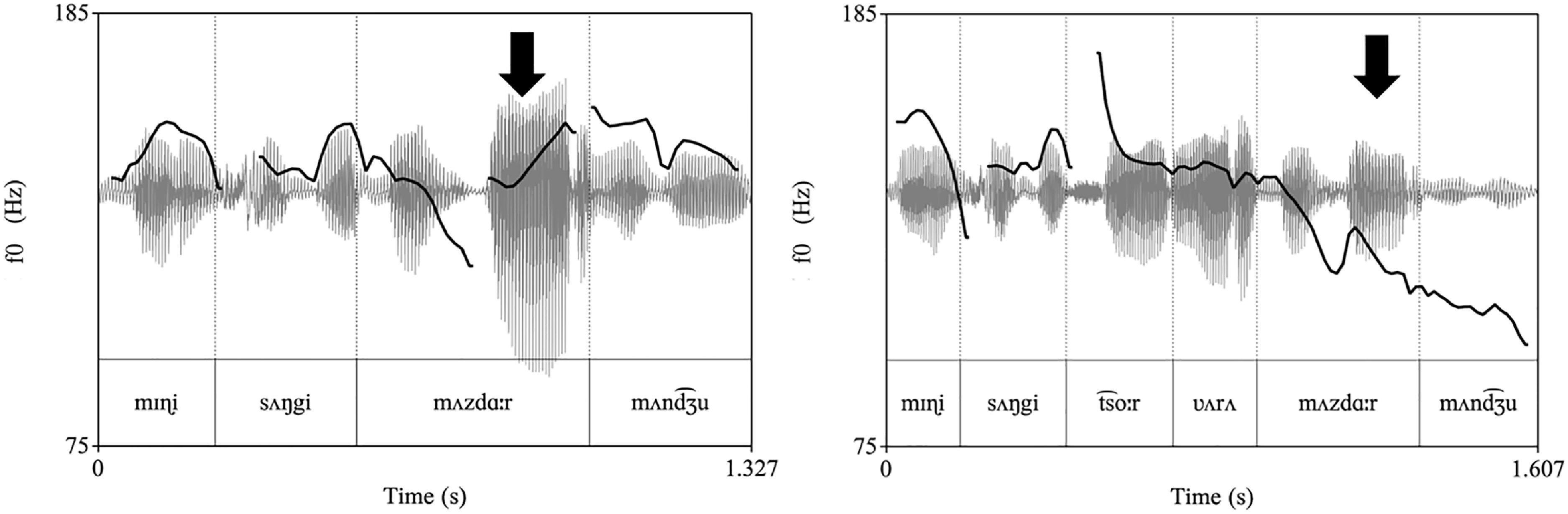Two graphs display f0 tracks overlaid on waveforms of sentences in Mankiyali language.