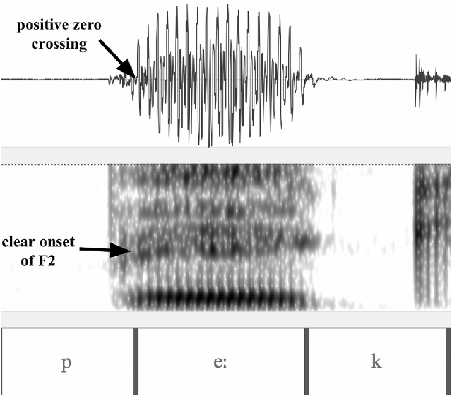 A waveform and spectrogram analysis of the word /pekiz/ in Mankiyali language, highlighting positive zero crossing and clear onset of F2.