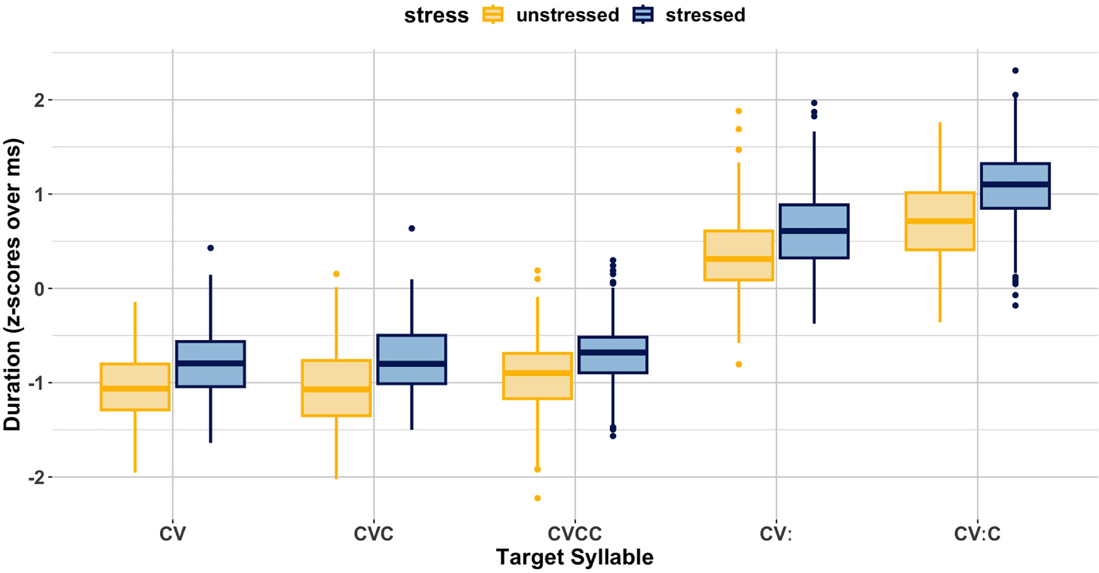 A box-and-whisker plot showing vowel duration differences between stressed and unstressed syllables across syllable types.