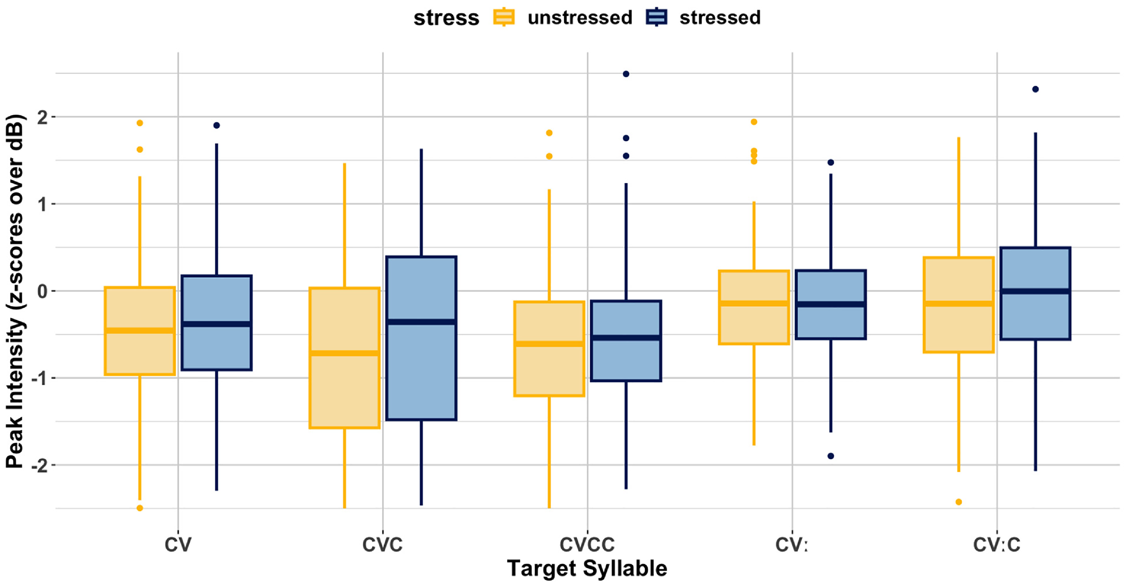 A box-and-whisker plot compares peak intensity over decibels for different syllable types, showing stressed and unstressed conditions.
