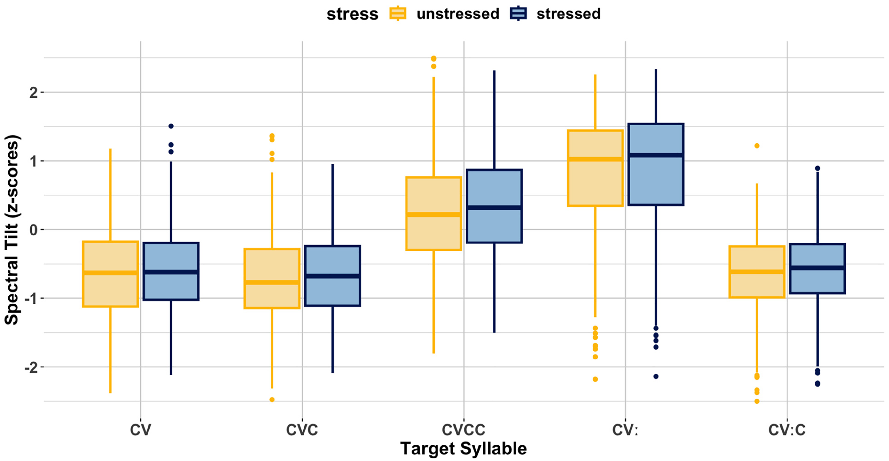 A box-and-whisker plot compares spectral tilt differences between word-level stressed and unstressed syllables across different syllable types.