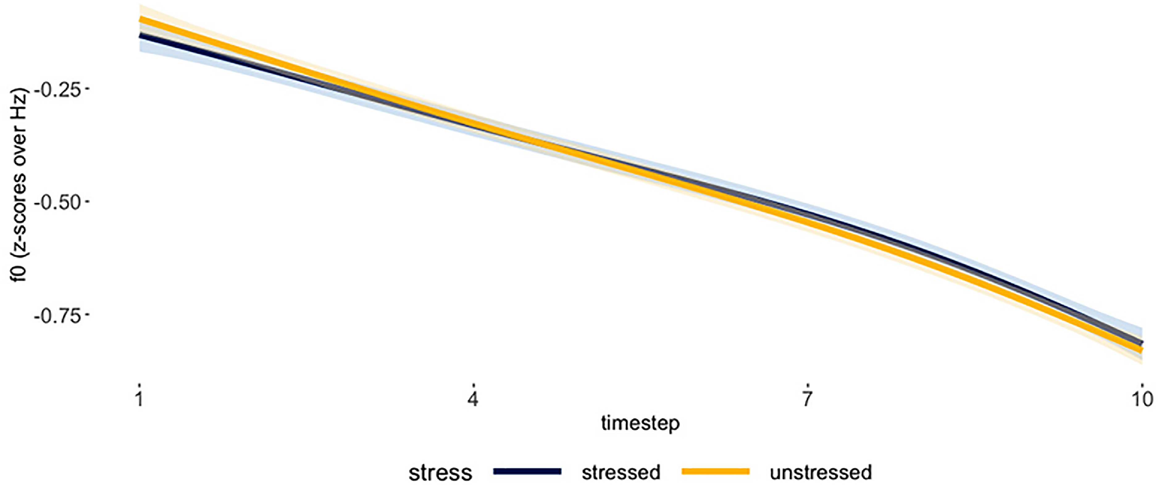 A line graph showing mean vowel f0 across 10 normalized timesteps for stressed and unstressed conditions.