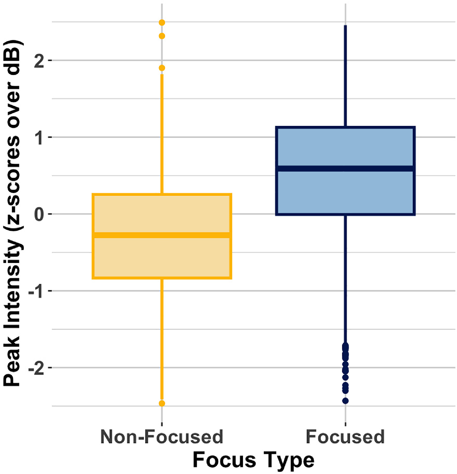 A box-and-whisker plot comparing peak intensity between non-focused and focused syllables.