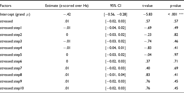 A table summarizing the interaction between stress and timestep on f0, showing no significant interaction, with ten steps analyzed and p-values indicating non-significance.