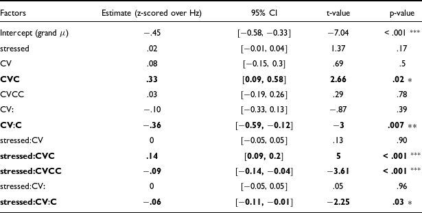 Table showing z-scored lmer model summary of stress and syllable type effects on Meanf0 with estimates, confidence intervals, t-values, and p-values.