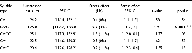 A table comparing the effect of stress on mean frequency for five syllable types in an experiment, showing significant stress effect only in CVC syllables.