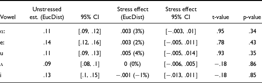 Table comparing the effect of stress on Euclidean distance from a neutral schwa for each vowel quality in the study.