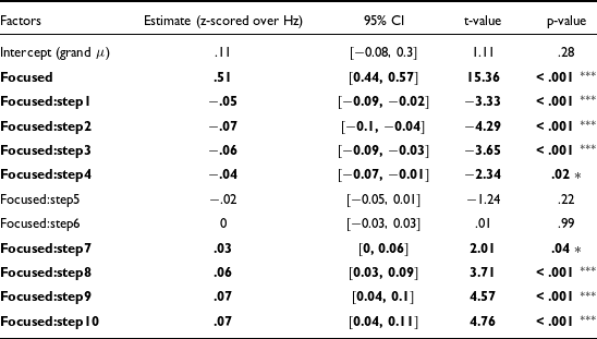 A table summarizing the effects of focus and step on f0 in a z-scored lmer model, showing significant negative and positive effects across different timesteps.