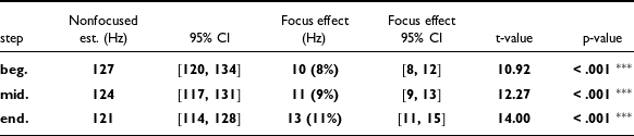 Table comparing the effect of focus on f0 for three timesteps: beginning, middle, and final third of vowel tokens.
