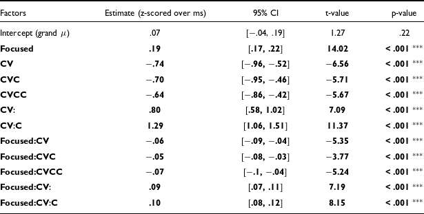 A table showing the effect of focus and syllable type on duration with estimates, confidence intervals, t-values, and p-values.